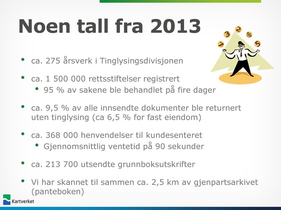 9,5 % av alle innsendte dokumenter ble returnert uten tinglysing (ca 6,5 % for fast eiendom) ca.