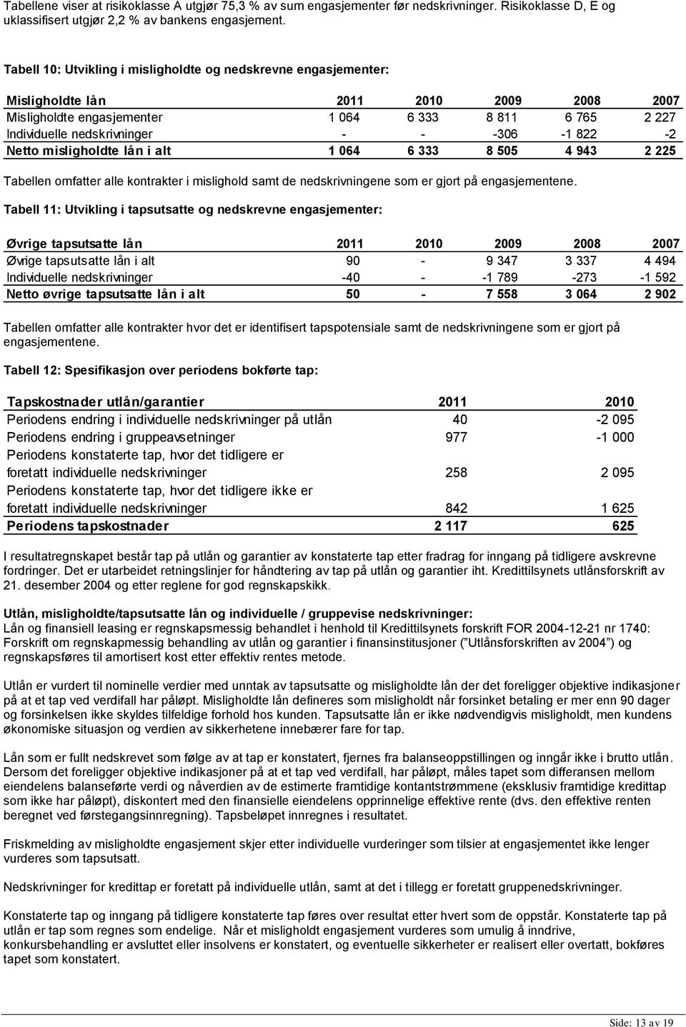 -306-1 822-2 Netto misligholdte lån i alt 1 064 6 333 8 505 4 943 2 225 Tabellen omfatter alle kontrakter i mislighold samt de nedskrivningene som er gjort på engasjementene.