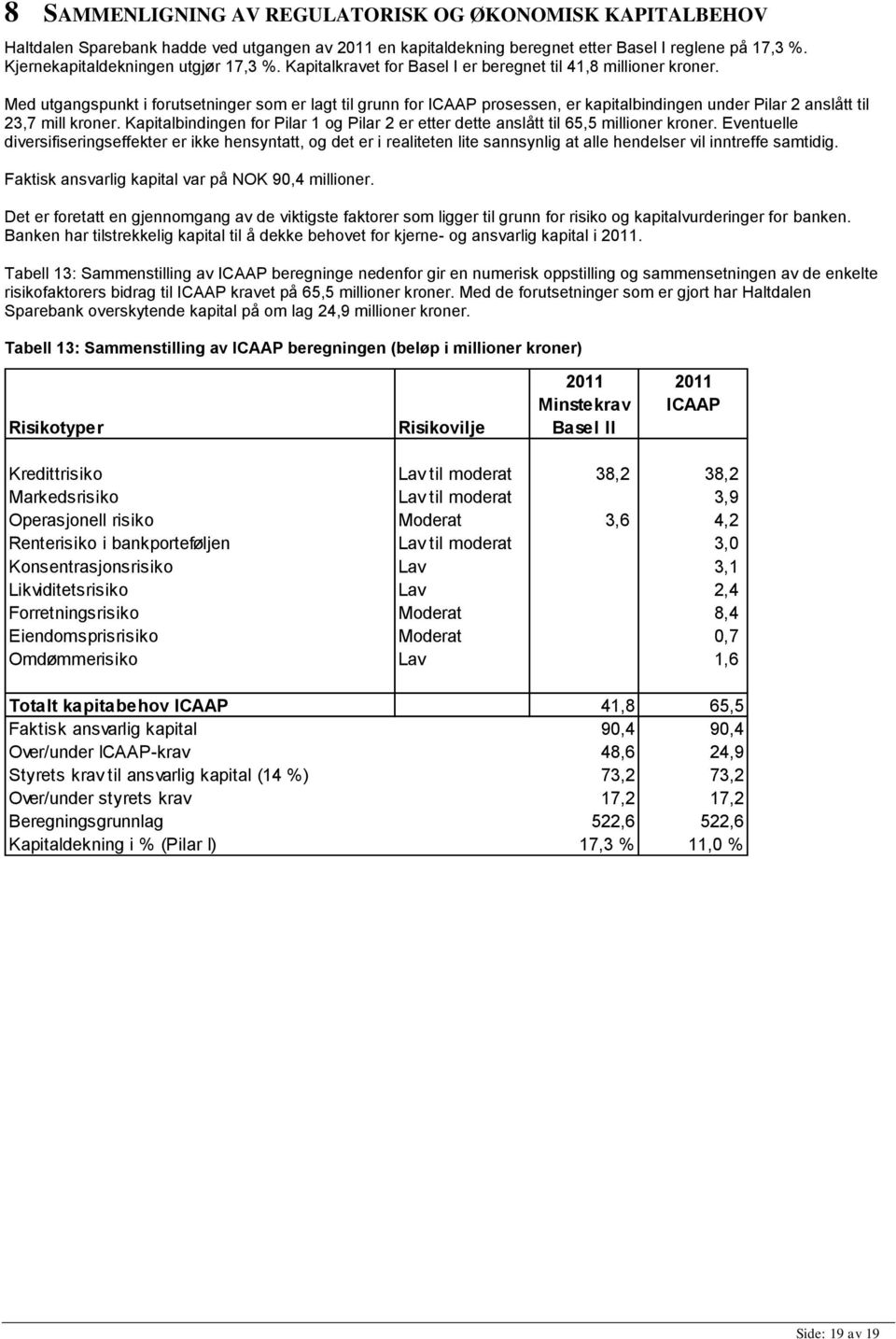 Med utgangspunkt i forutsetninger som er lagt til grunn for ICAAP prosessen, er kapitalbindingen under Pilar 2 anslått til 23,7 mill kroner.