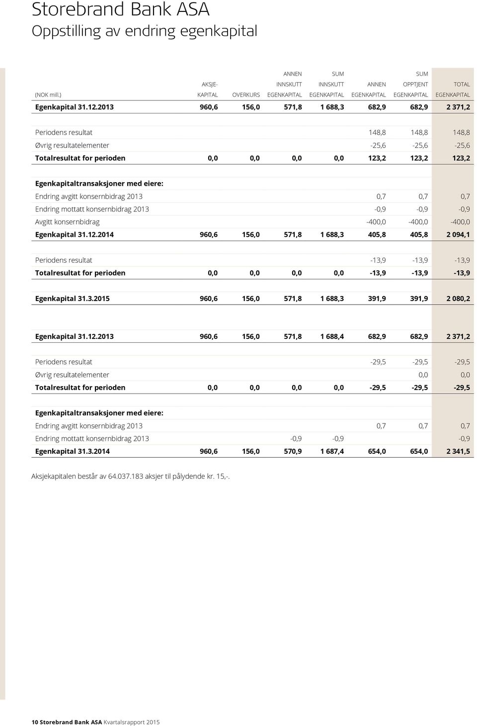 2013 960,6 156,0 571,8 1 688,3 682,9 682,9 2 371,2 Periodens resultat 148,8 148,8 148,8 Øvrig resultatelementer -25,6-25,6-25,6 Totalresultat for perioden 0,0 0,0 0,0 0,0 123,2 123,2 123,2