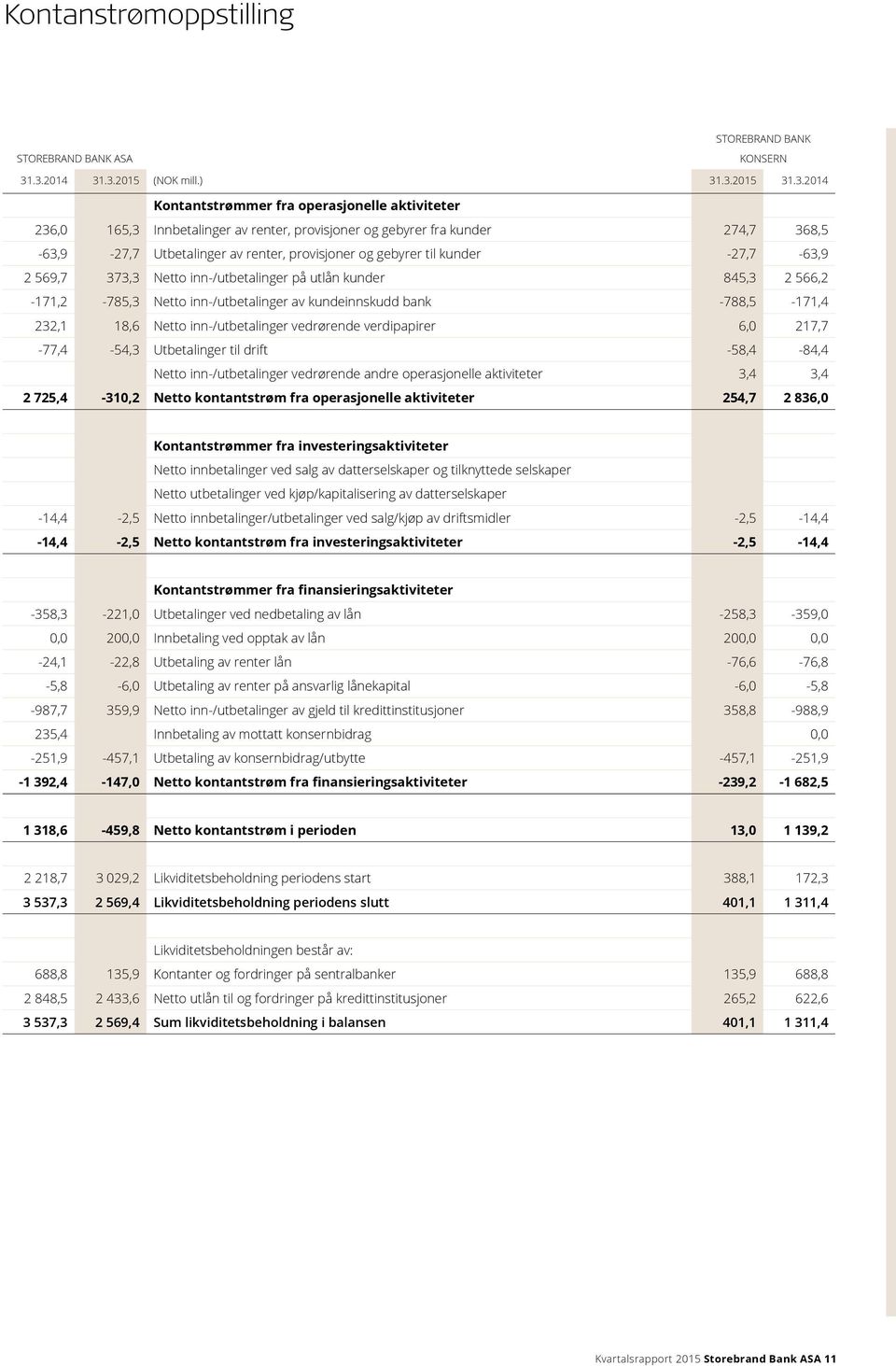 Utbetalinger av renter, provisjoner og gebyrer til kunder -27,7-63,9 2 569,7 373,3 Netto inn-/utbetalinger på utlån kunder 845,3 2 566,2-171,2-785,3 Netto inn-/utbetalinger av kundeinnskudd bank