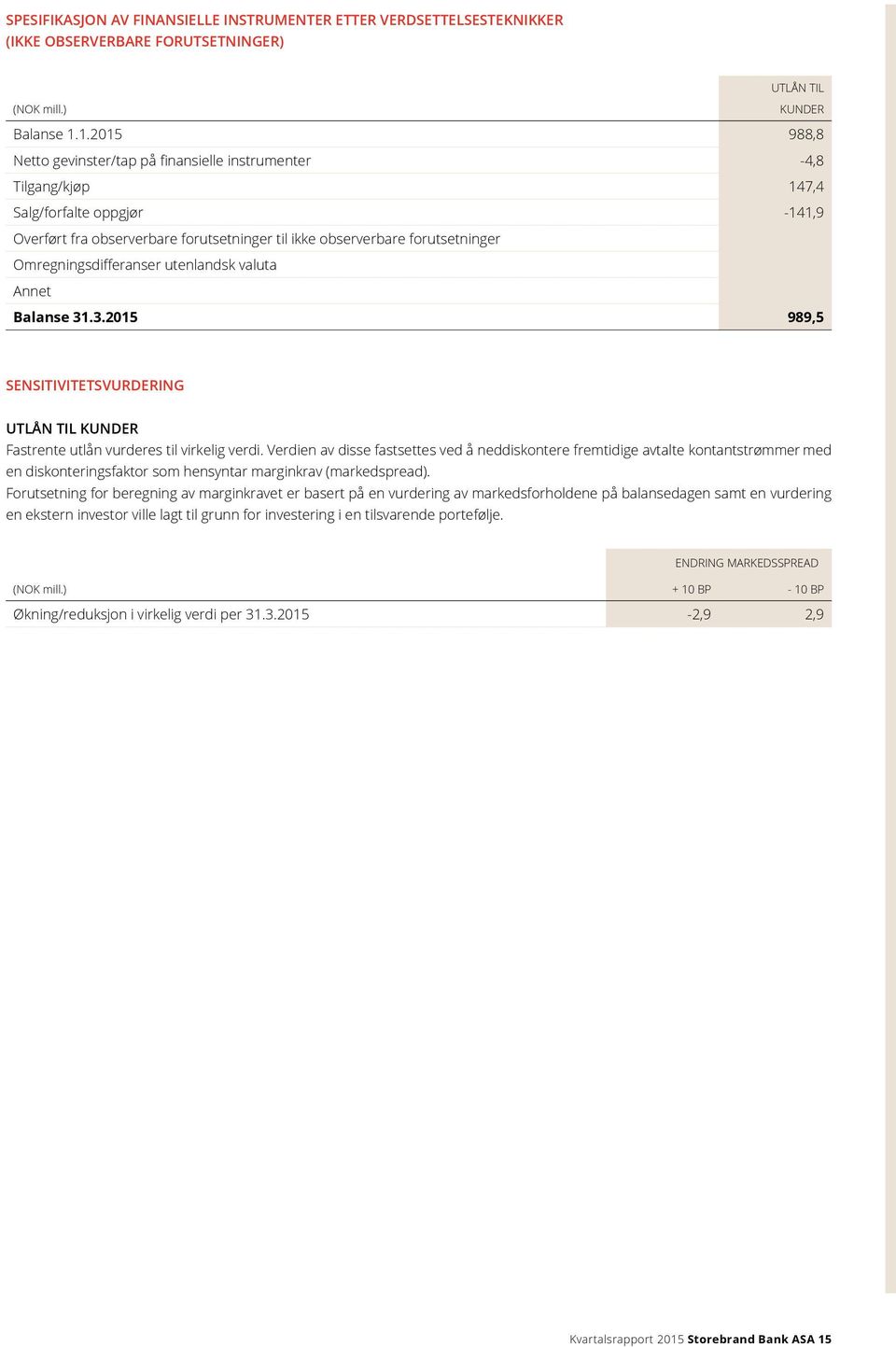 Omregningsdifferanser utenlandsk valuta Annet Balanse 31.3.2015 989,5 SENSITIVITETSVURDERING UTLÅN TIL KUNDER Fastrente utlån vurderes til virkelig verdi.