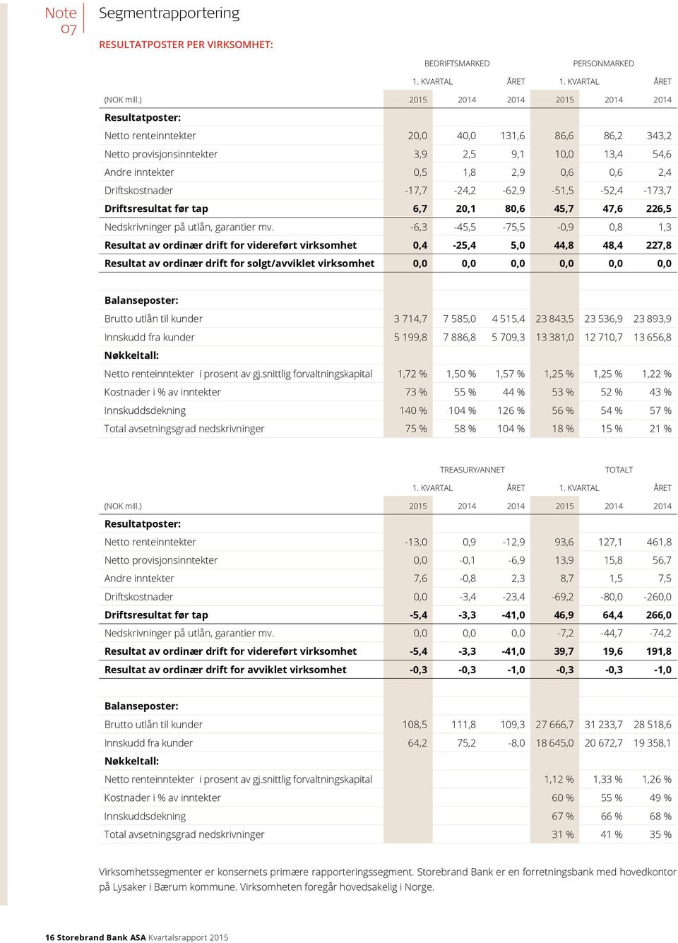 Driftskostnader -17,7-24,2-62,9-51,5-52,4-173,7 Driftsresultat før tap 6,7 20,1 80,6 45,7 47,6 226,5 Nedskrivninger på utlån, garantier mv.