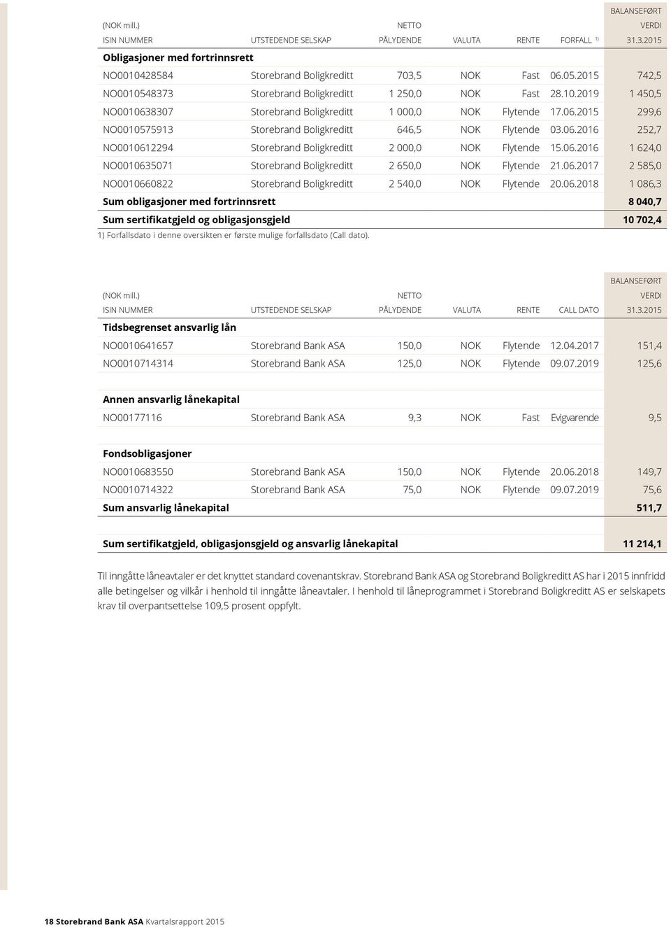 06.2016 252,7 NO0010612294 Storebrand Boligkreditt 2 000,0 NOK Flytende 15.06.2016 1 624,0 NO0010635071 Storebrand Boligkreditt 2 650,0 NOK Flytende 21.06.2017 2 585,0 NO0010660822 Storebrand Boligkreditt 2 540,0 NOK Flytende 20.