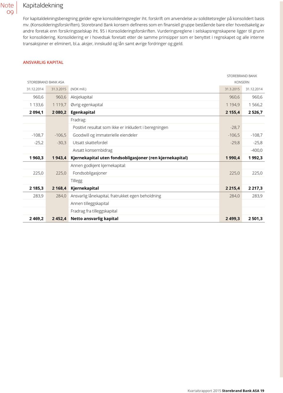 Vurderingsreglene i selskapsregnskapene ligger til grunn for konsolidering.