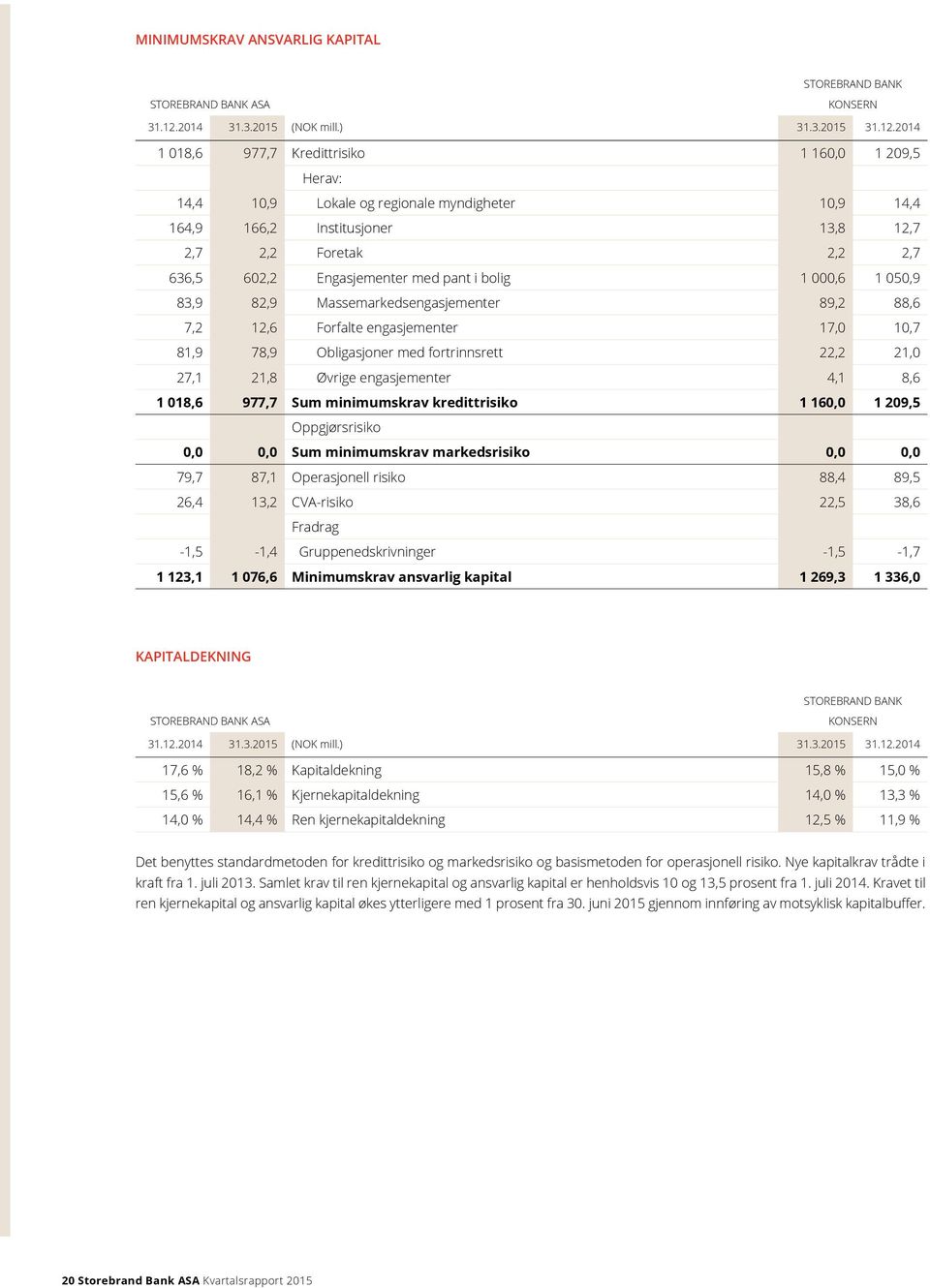 2014 1 018,6 977,7 Kredittrisiko 1 160,0 1 209,5 Herav: 14,4 10,9 Lokale og regionale myndigheter 10,9 14,4 164,9 166,2 Institusjoner 13,8 12,7 2,7 2,2 Foretak 2,2 2,7 636,5 602,2 Engasjementer med