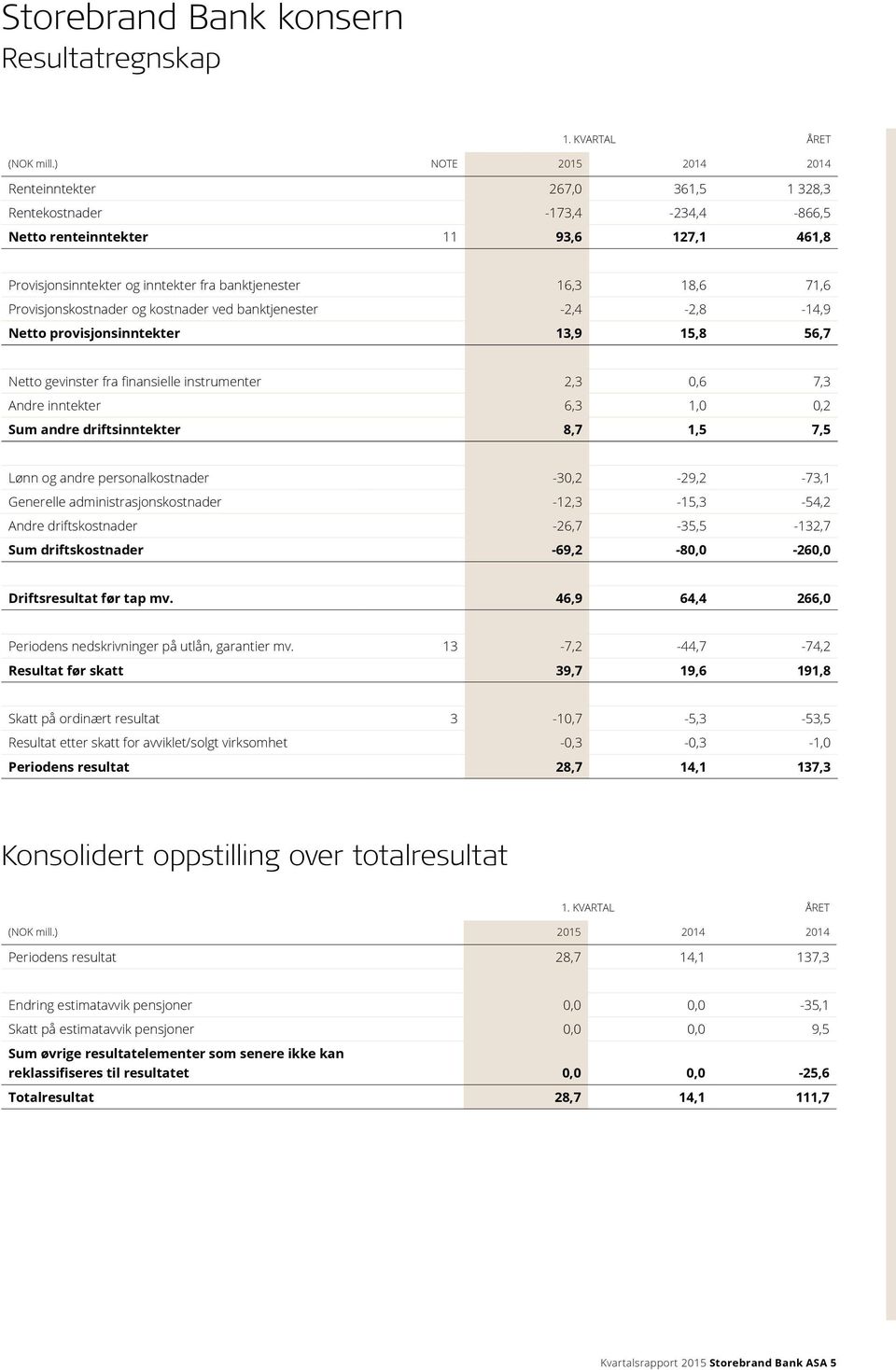 Provisjonskostnader og kostnader ved banktjenester -2,4-2,8-14,9 Netto provisjonsinntekter 13,9 15,8 56,7 Netto gevinster fra finansielle instrumenter 2,3 0,6 7,3 Andre inntekter 6,3 1,0 0,2 Sum