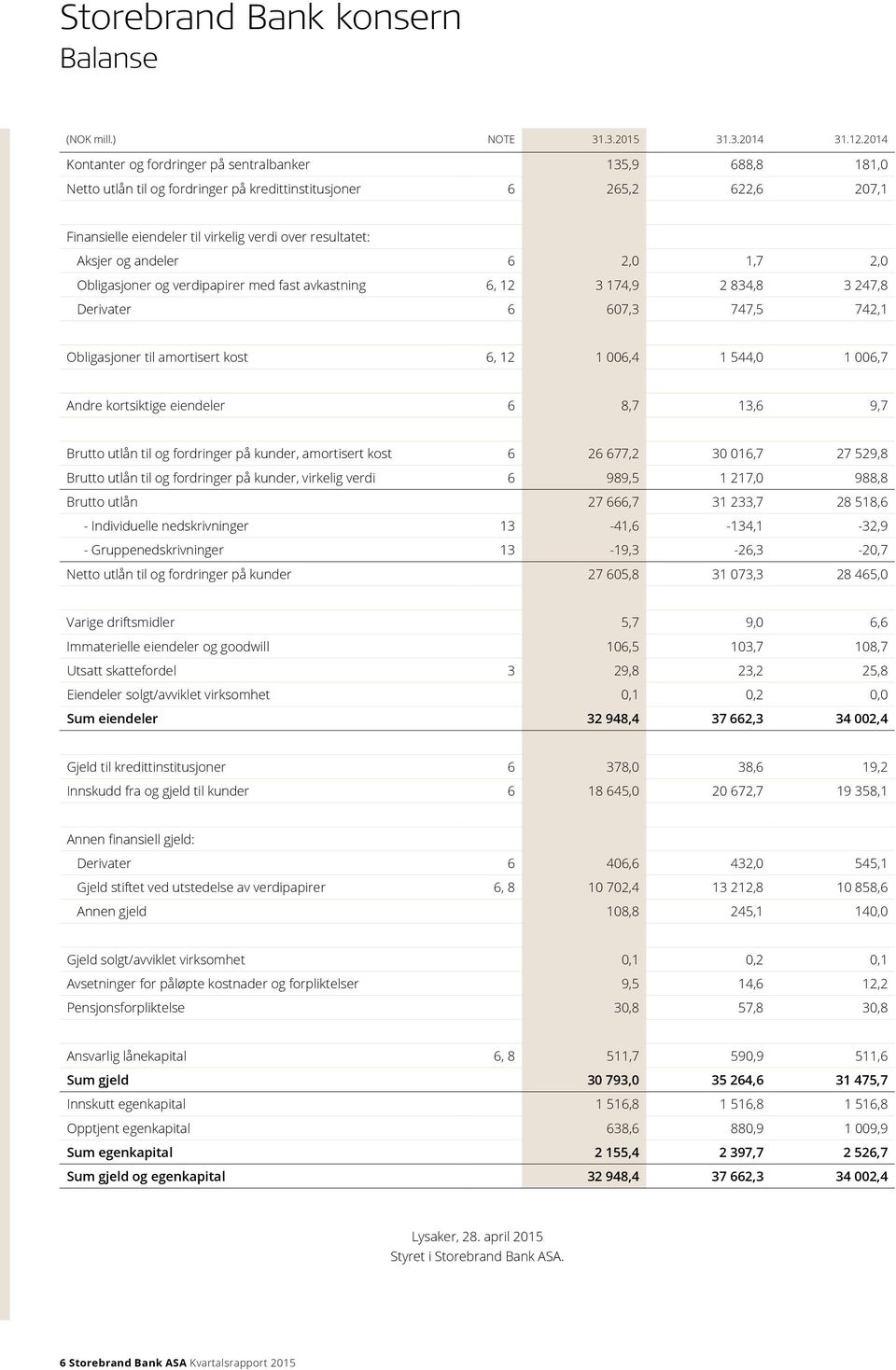 Aksjer og andeler 6 2,0 1,7 2,0 Obligasjoner og verdipapirer med fast avkastning 6, 12 3 174,9 2 834,8 3 247,8 Derivater 6 607,3 747,5 742,1 Obligasjoner til amortisert kost 6, 12 1 006,4 1 544,0 1