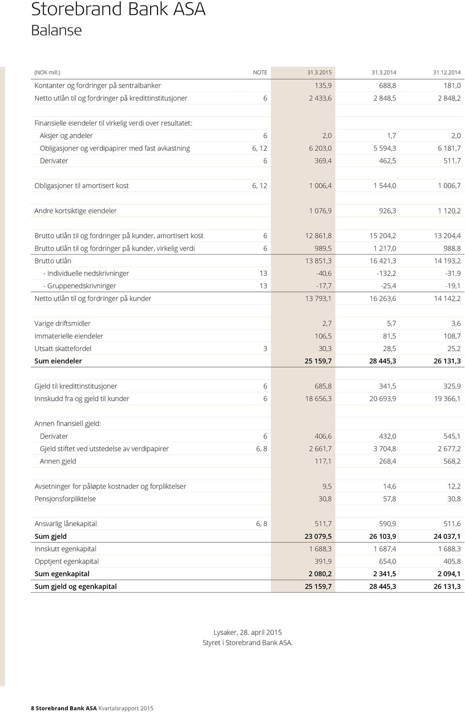 resultatet: Aksjer og andeler 6 2,0 1,7 2,0 Obligasjoner og verdipapirer med fast avkastning 6, 12 6 203,0 5 594,3 6 181,7 Derivater 6 369,4 462,5 511,7 Obligasjoner til amortisert kost 6, 12 1 006,4