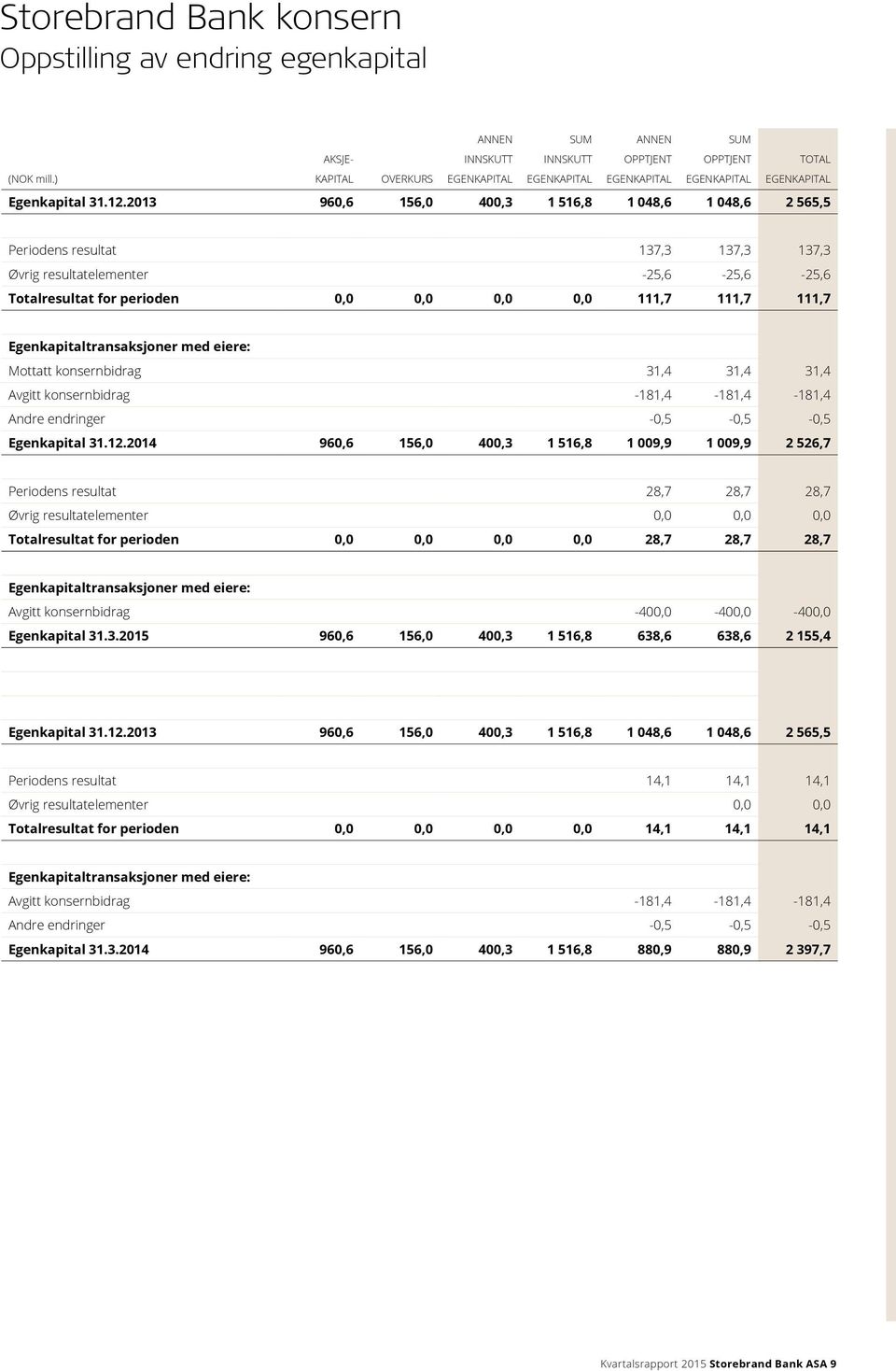 2013 960,6 156,0 400,3 1 516,8 1 048,6 1 048,6 2 565,5 Periodens resultat 137,3 137,3 137,3 Øvrig resultatelementer -25,6-25,6-25,6 Totalresultat for perioden 0,0 0,0 0,0 0,0 111,7 111,7 111,7