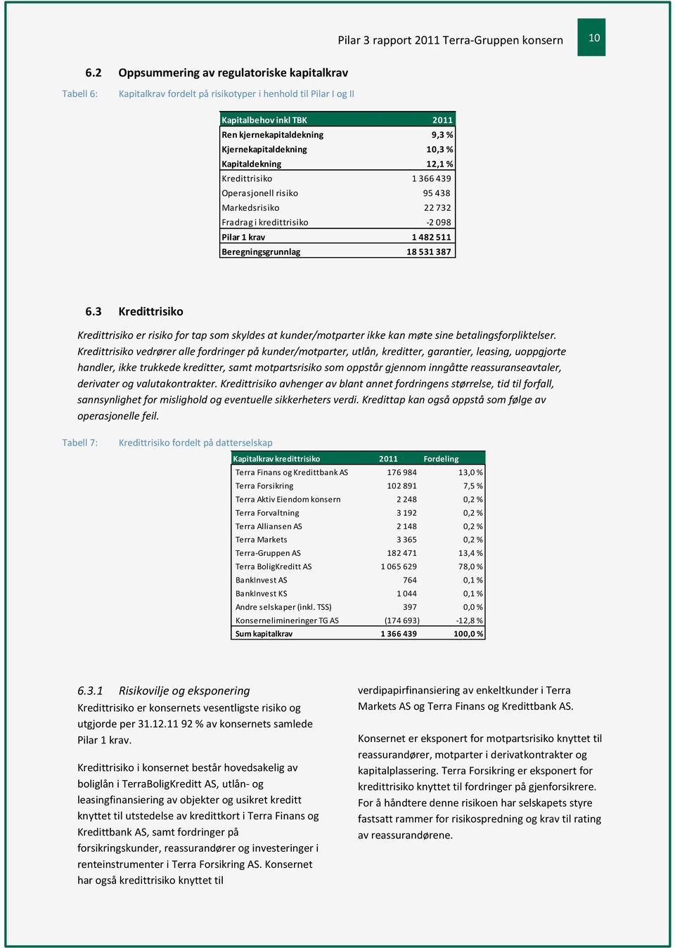 511 Beregningsgrunnlag 18 531 387 6.3 Kredittrisiko Kredittrisiko er risiko for tap som skyldes at kunder/motparter ikke kan møte sine betalingsforpliktelser.