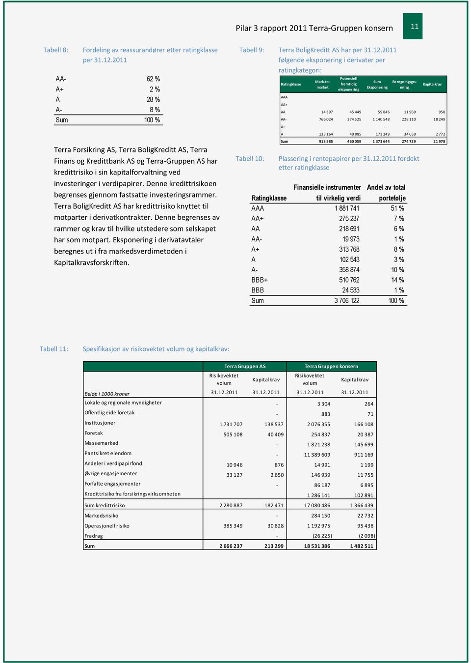 2011 følgende eksponering i derivater per ratingkategori: Ratingklasse AAA AA+ Mark-tomarket Potensiell fremtidig eksponering Sum Eksponering Beregningsgru nnlag Kapitalkrav AA 14 397 45 449 59 846