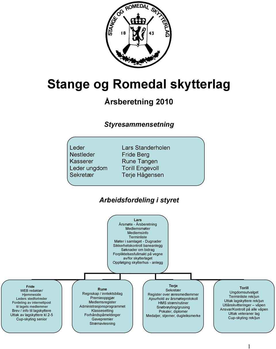 av/for skytterlaget Oppfølging skytterhus - anlegg Fride WEB redaktør/ Hjemmeside Leders stedfortreder Fordeling av internettpost til lagets medlemmer Brev / info til lagskyttere Uttak av lagskyttere