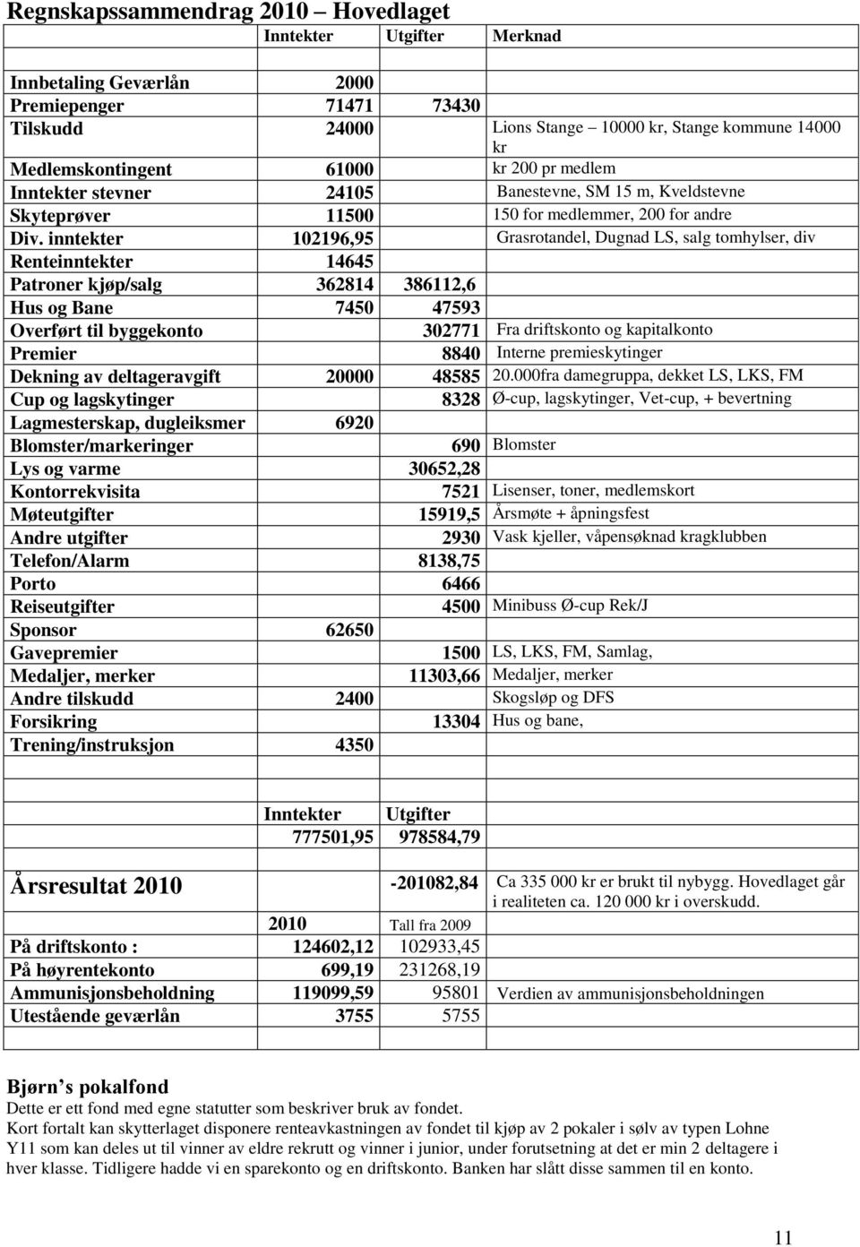 inntekter 102196,95 Grasrotandel, Dugnad LS, salg tomhylser, div Renteinntekter 14645 Patroner kjøp/salg 362814 386112,6 Hus og Bane 7450 47593 Overført til byggekonto 302771 Fra driftskonto og