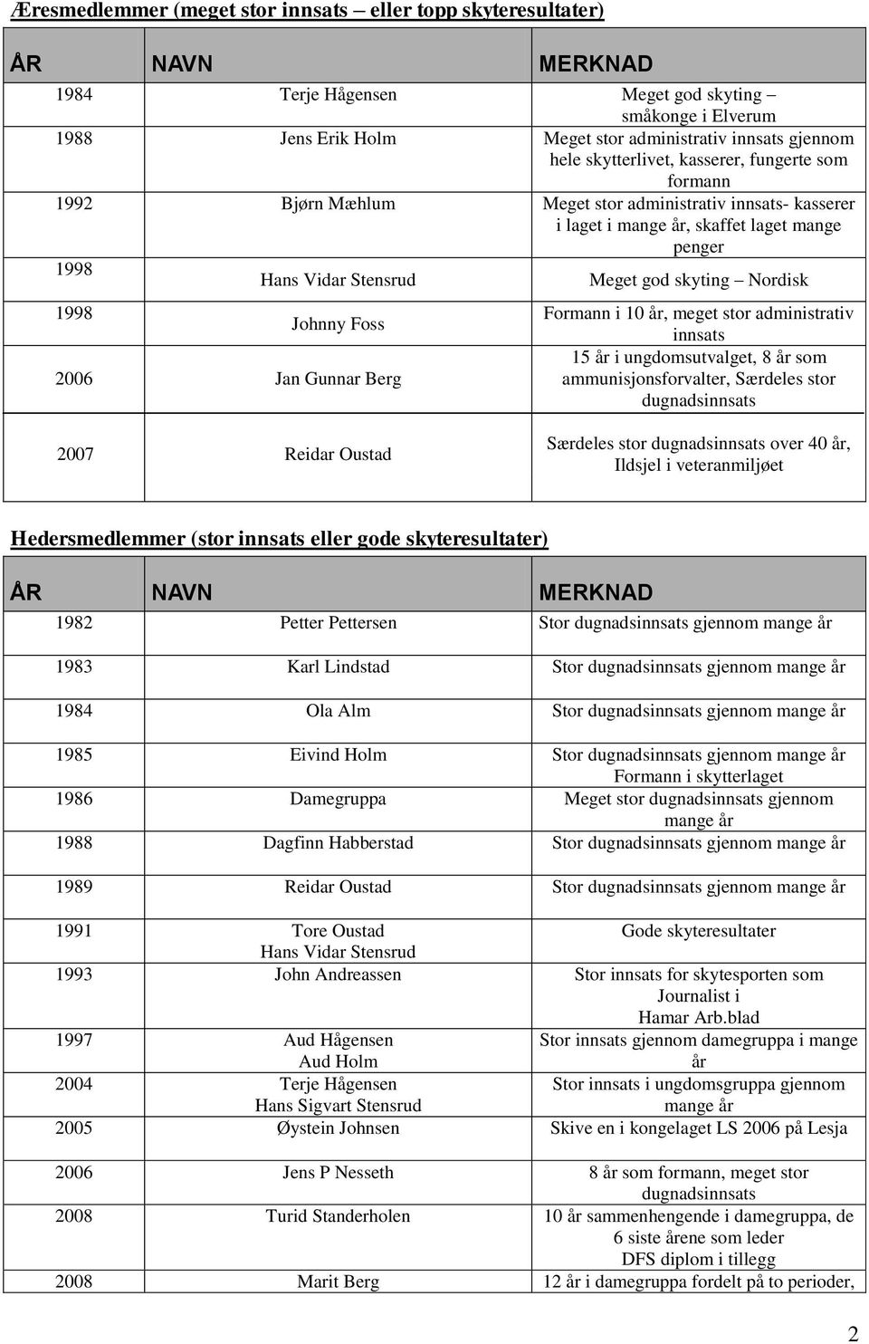 skyting Nordisk 1998 Johnny Foss 2006 Jan Gunnar Berg Formann i 10 år, meget stor administrativ innsats 15 år i ungdomsutvalget, 8 år som ammunisjonsforvalter, Særdeles stor dugnadsinnsats 2007