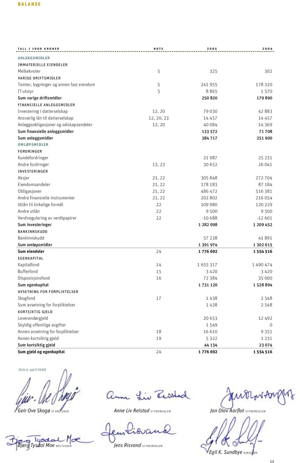 Anleggsobligasjoner og selskapsandeler 12, 20 40 084 14 369 Sum finansielle anleggsmidler 133 572 71 708 Sum anleggsmidler 384 717 251 900 omløpsmidler fordringer Kundefordringer 21 987 25 231 Andre