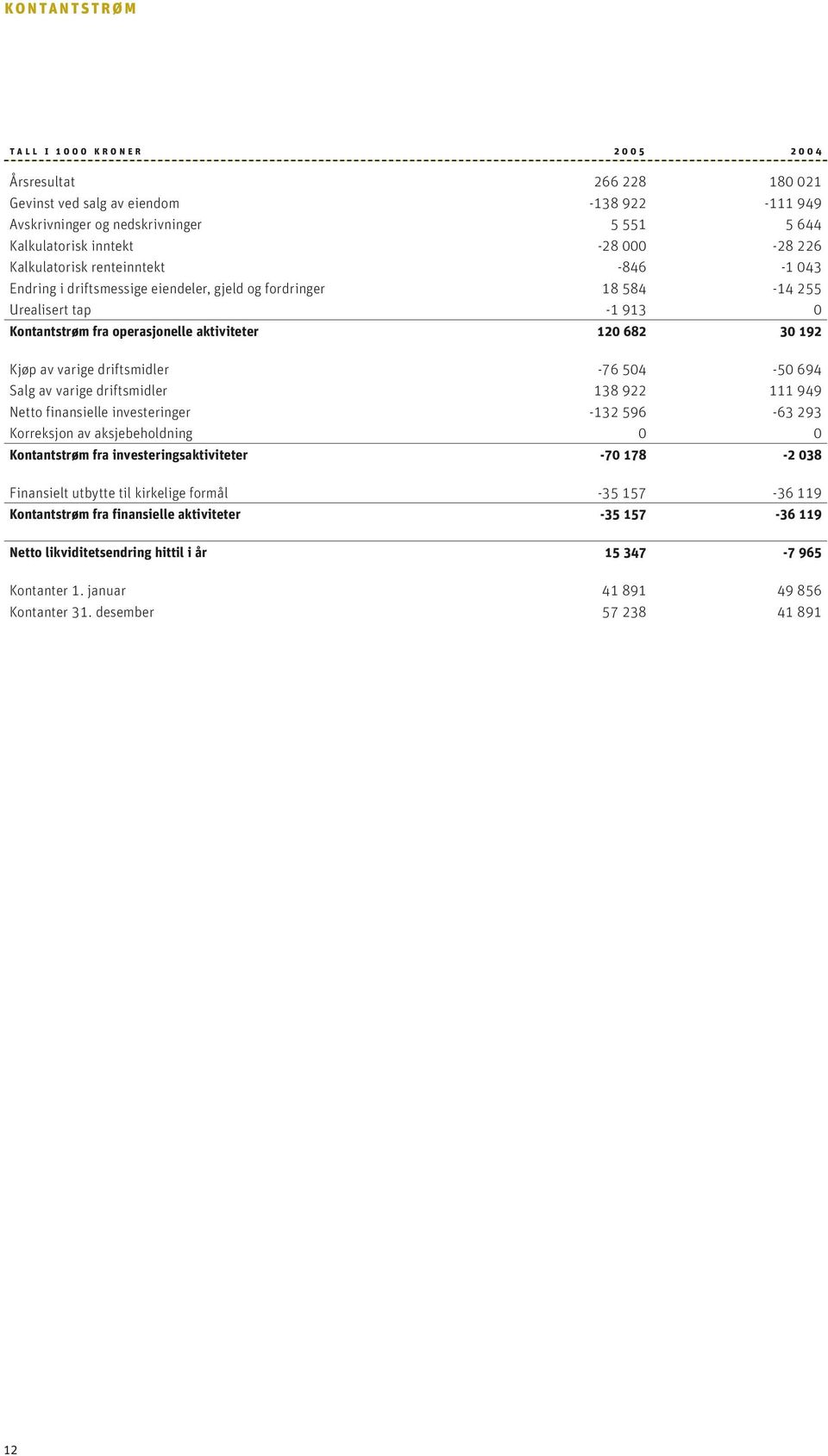 192 Kjøp av varige driftsmidler -76 504-50 694 Salg av varige driftsmidler 138 922 111 949 Netto finansielle investeringer -132 596-63 293 Korreksjon av aksjebeholdning 0 0 Kontantstrøm fra