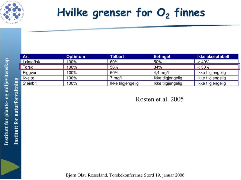 mg/l Ikke tilgjengelig Kveite 100% 7 mg/l Ikke tilgjengelig Ikke tilgjengelig