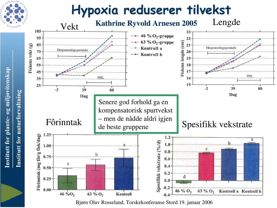 forhold ga en kompensatorisk spurtvekst men de