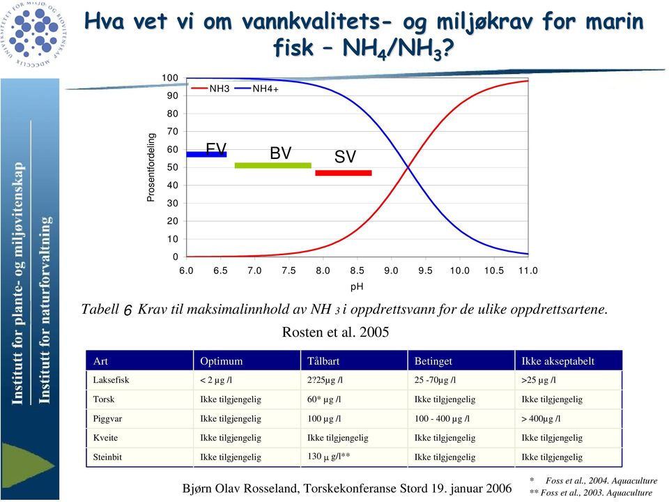 25µg /l 25-70µg /l >25 µg /l Torsk Ikke tilgjengelig 60* µg /l Ikke tilgjengelig Ikke tilgjengelig Piggvar Ikke tilgjengelig 100 µg /l 100-400 µg /l > 400µg /l Kveite Ikke tilgjengelig