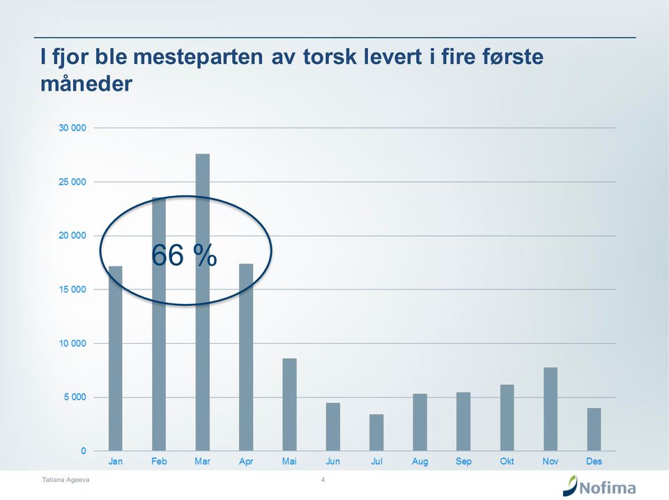 torsk levert i