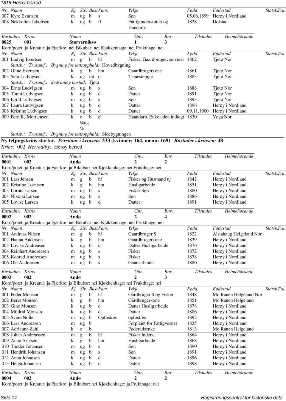 : Bygning for nattopphald: Hovedbygning 002 Oline Evertsen k g b hm Gaardbrugerkone 1861 Tjøtø Nor 003 Sara Ludvigsen k ug mt d Tjenestepige 1883 Tjøtø Nor Statsb.: Trusamf.