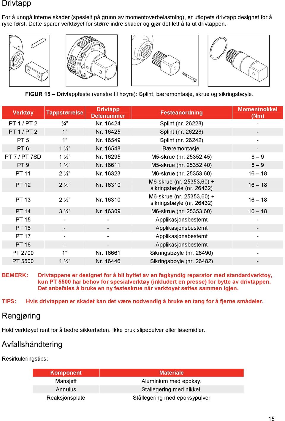 Drivtapp Momentnøkkel Verktøy Tappstørrelse Festeanordning Delenummer (Nm) PT 1 / PT 2 ¾ Nr. 16424 Splint (nr. 26228) - PT 1 / PT 2 1 Nr. 16425 Splint (nr. 26228) - PT 5 1 Nr. 16549 Splint (nr.