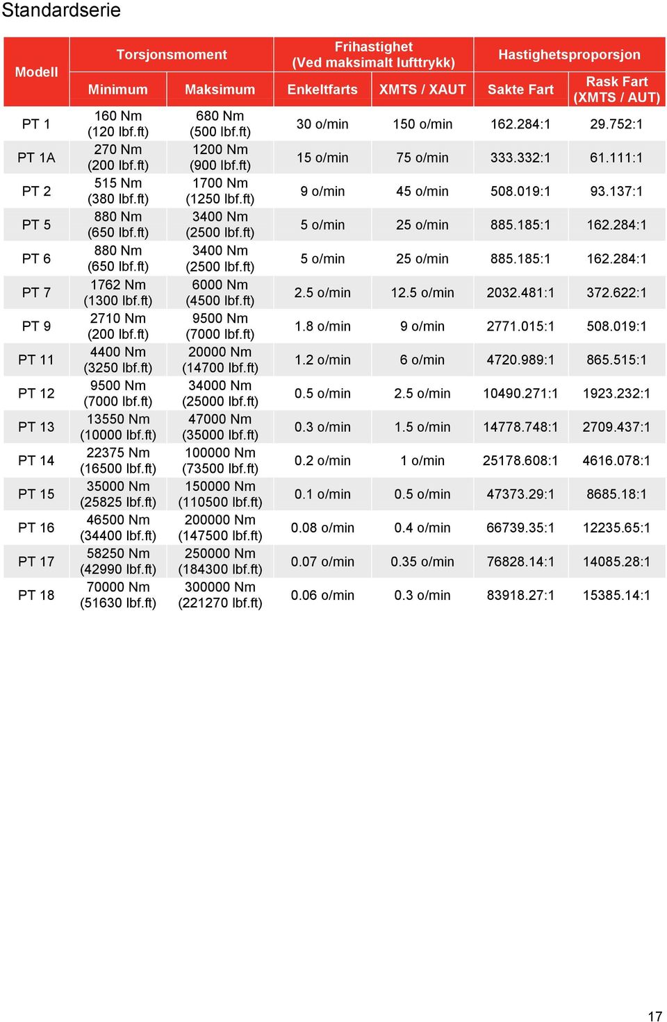 ft) 13550 Nm (10000 lbf.ft) 22375 Nm (16500 lbf.ft) 35000 Nm (25825 lbf.ft) 46500 Nm (34400 lbf.ft) 58250 Nm (42990 lbf.ft) 70000 Nm (51630 lbf.ft) 680 Nm (500 lbf.ft) 1200 Nm (900 lbf.