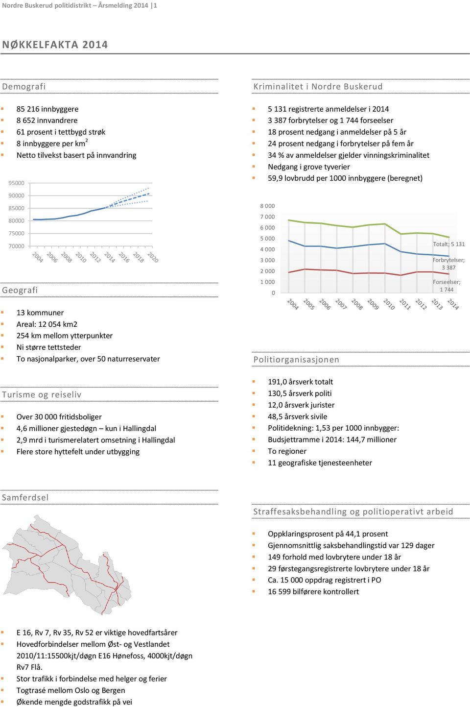 gjestedøgn kun i Hallingdal 2,9 mrd i turismerelatert omsetning i Hallingdal Flere store hyttefelt under utbygging Kriminalitet i Nordre Buskerud 5 131 registrerte anmeldelser i 214 3 387