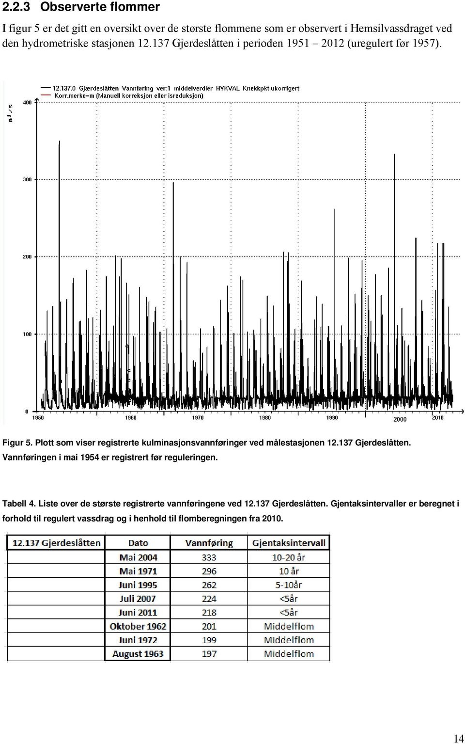 Plott som viser registrerte kulminasjonsvannføringer ved målestasjonen 12.137 Gjerdeslåtten.