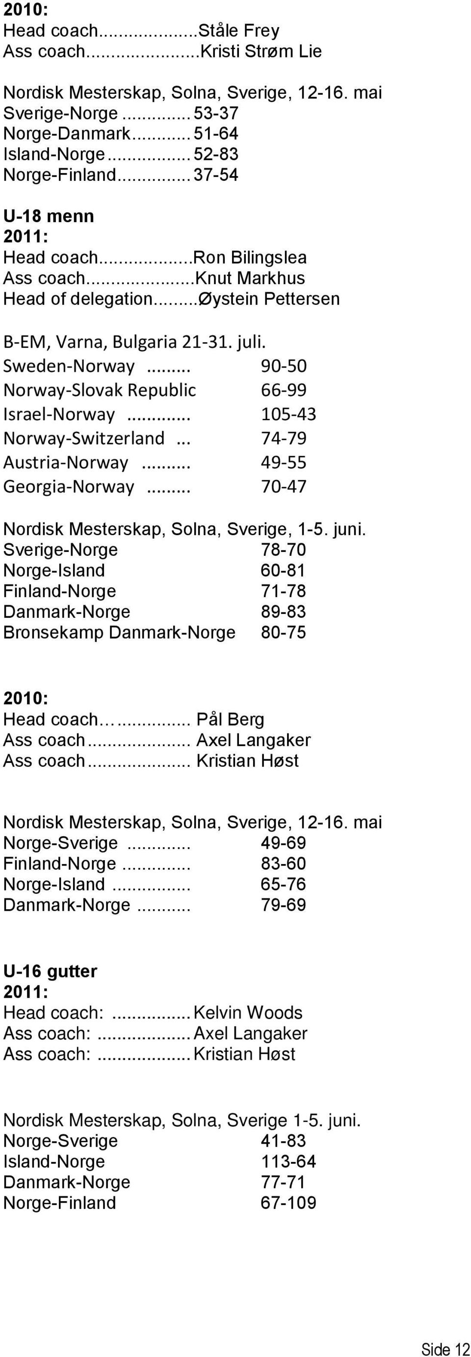 .. 90-50 Norway-Slovak Republic 66-99 Israel-Norway... 105-43 Norway-Switzerland... 74-79 Austria-Norway... 49-55 Georgia-Norway... 70-47 Nordisk Mesterskap, Solna, Sverige, 1-5. juni.