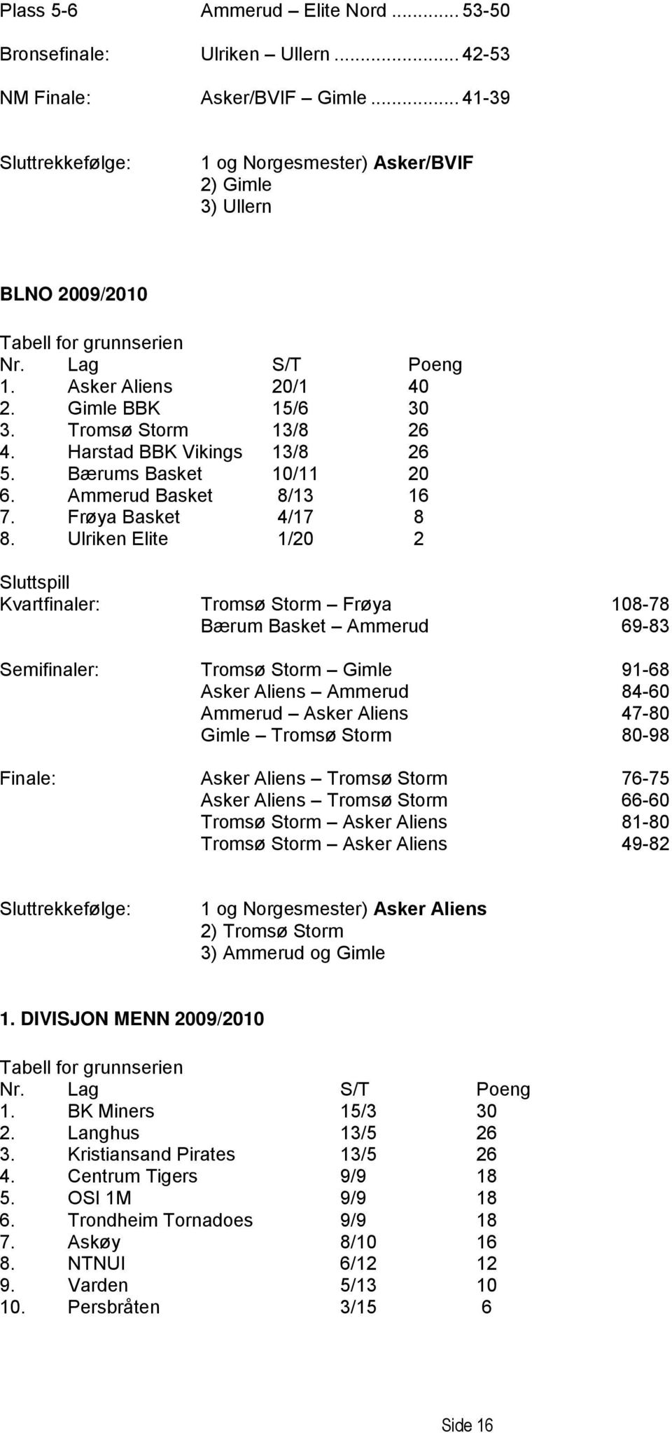 Tromsø Storm 13/8 26 4. Harstad BBK Vikings 13/8 26 5. Bærums Basket 10/11 20 6. Ammerud Basket 8/13 16 7. Frøya Basket 4/17 8 8.