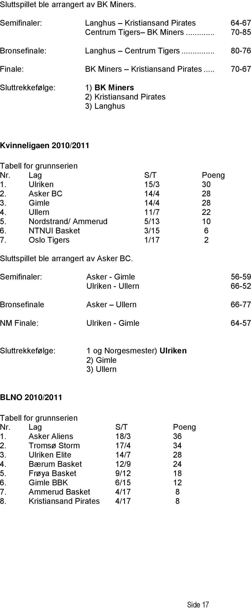 Ulriken 15/3 30 2. Asker BC 14/4 28 3. Gimle 14/4 28 4. Ullern 11/7 22 5. Nordstrand/ Ammerud 5/13 10 6. NTNUI Basket 3/15 6 7. Oslo Tigers 1/17 2 Sluttspillet ble arrangert av Asker BC.