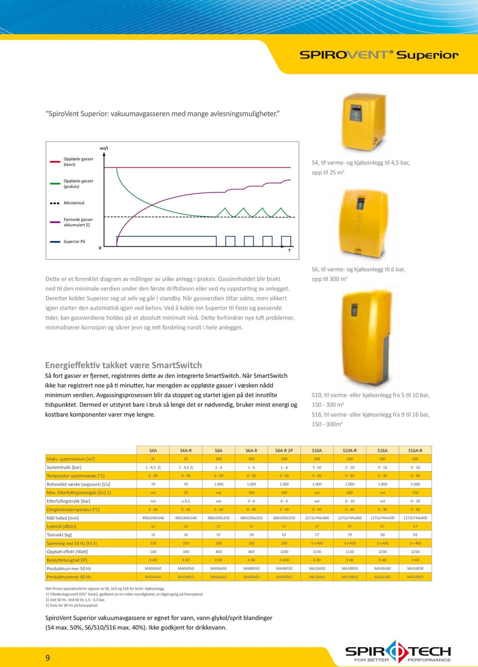 diagram av målinger av ulike anlegg i praksis. Gassinnholdet blir brakt ned til den minimale verdien under den første driftsfasen eller ved ny oppstarting av anlegget.