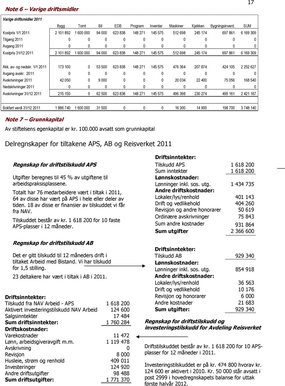 892 1 600 000 94 000 623 838 148 271 145 575 512 698 245 174 697 861 6 169 309 Akk. av- og nedskr. 1/1 2011 173 100 0 53 500 623 838 148 271 145 575 476 364 207 874 424 105 2 252 627 Avgang avskr.