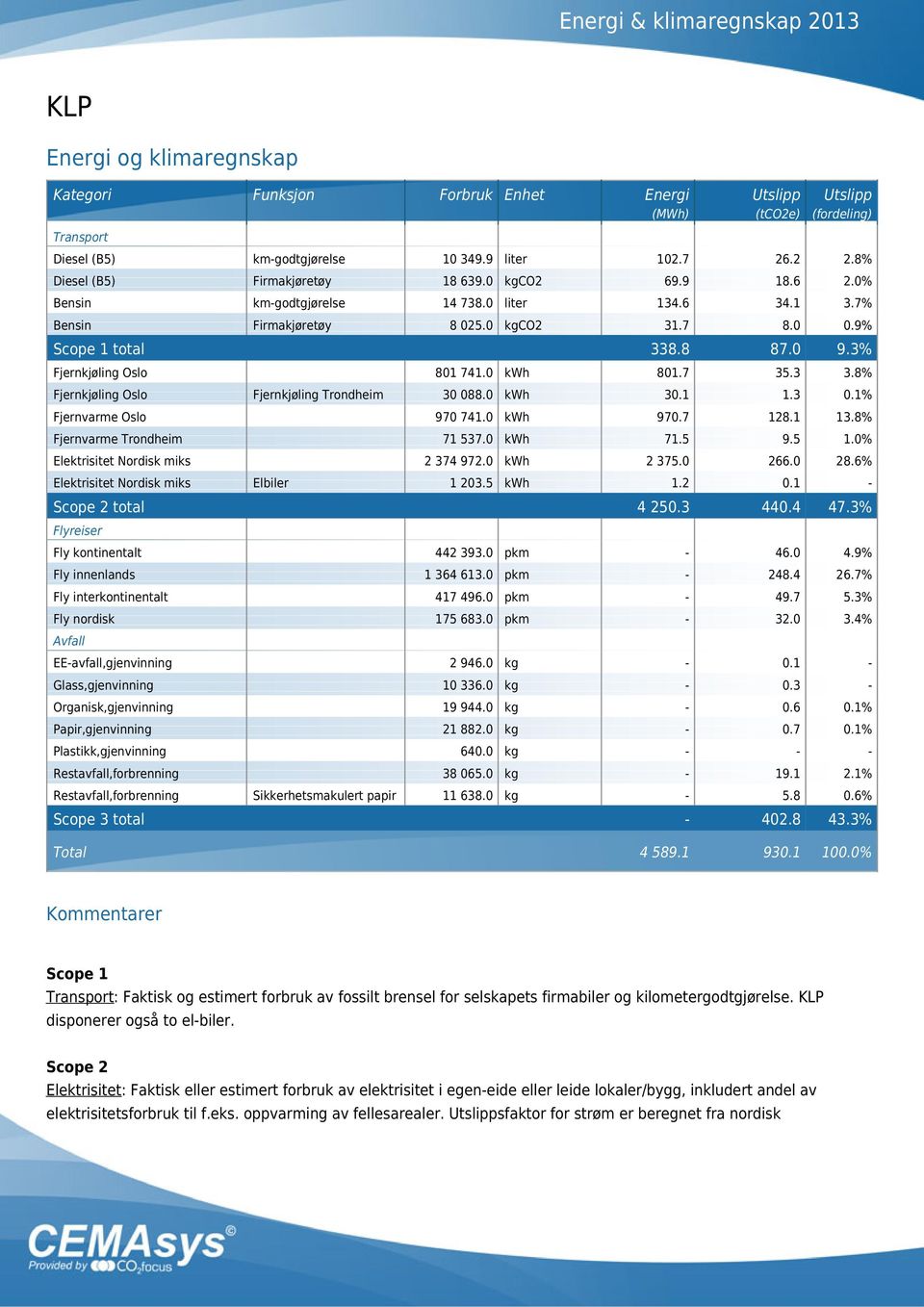 3% Fjernkjøling Oslo 801 741.0 kwh 801.7 35.3 3.8% Fjernkjøling Oslo Fjernkjøling Trondheim 30 088.0 kwh 30.1 1.3 0.1% Fjernvarme Oslo 970 741.0 kwh 970.7 128.1 13.8% Fjernvarme Trondheim 71 537.