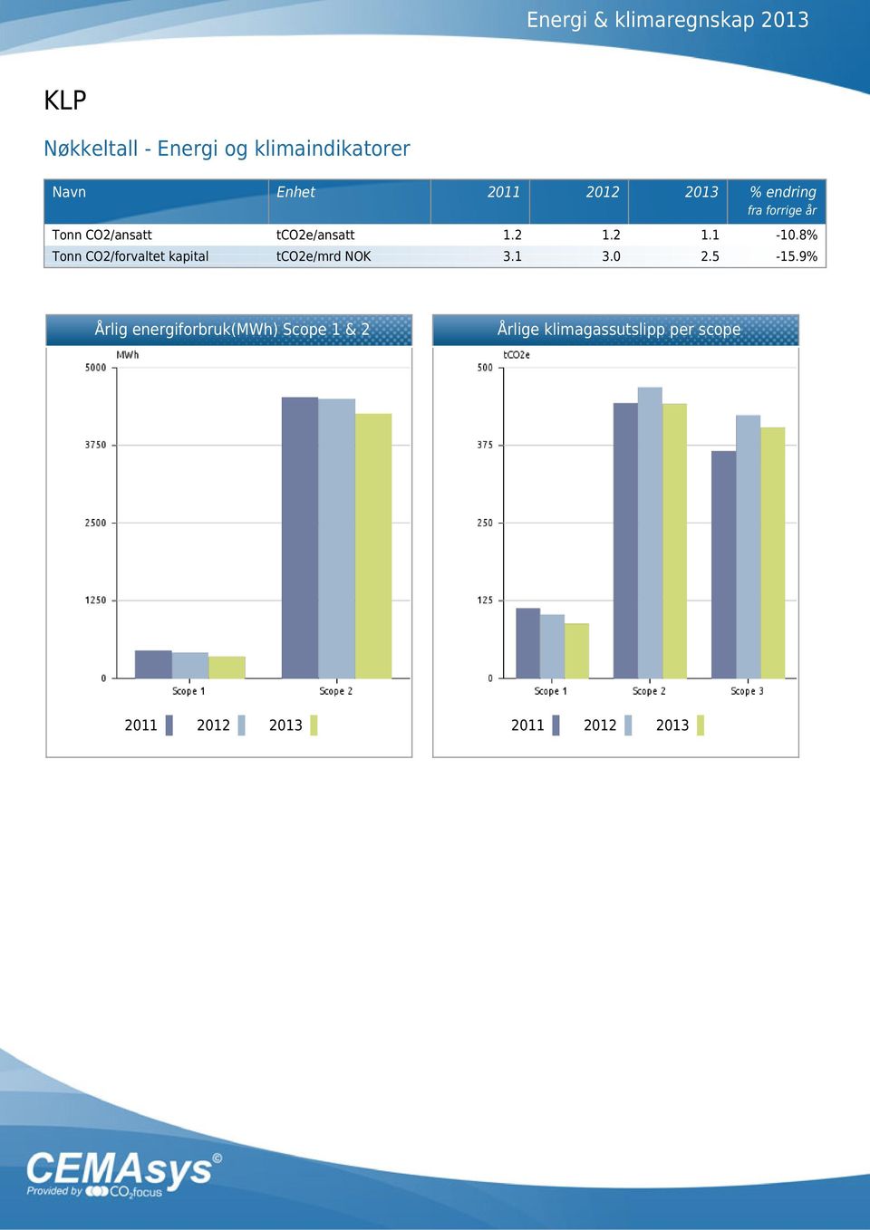 8% Tonn CO2/forvaltet kapital tco2e/mrd NOK 3.1 3.0 2.5-15.