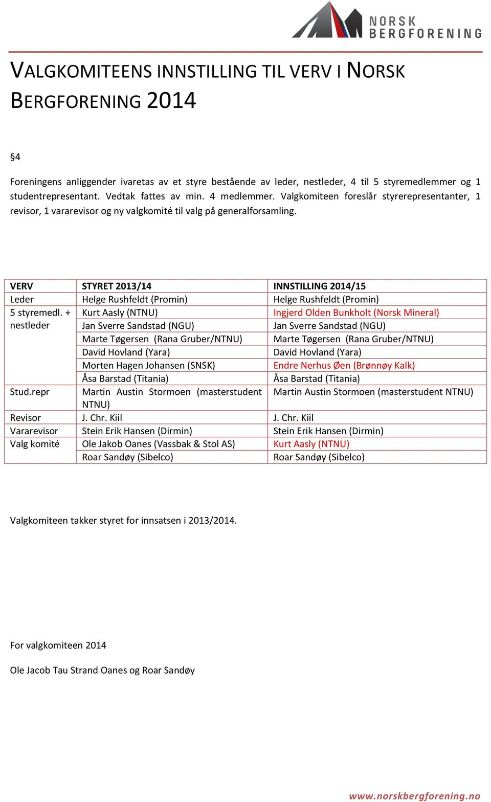 VERV STYRET 2013/14 INNSTILLING 2014/15 Leder Helge Rushfeldt (Promin) Helge Rushfeldt (Promin) 5 styremedl.