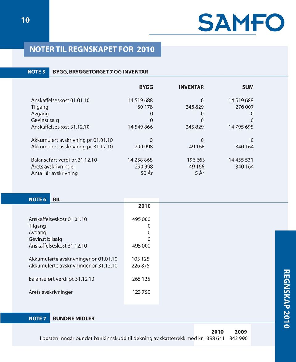 31.12.10 14 258 868 196 663 14 455 531 Årets avskrivninger 290 998 49 166 340 164 Antall år avskrivning 50 År 5 År Note 6 Bil 2010 Anskaffelseskost 01.01.10 495 000 Tilgang 0 Avgang 0 Gevinst bilsalg 0 Anskaffelseskost 31.