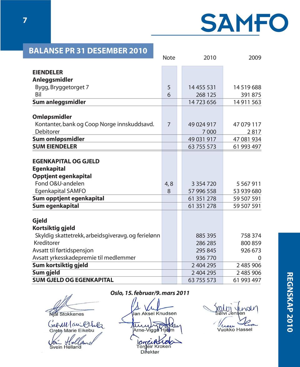Debitorer Sum omløpsmidler SUM EIENDELER 7 49 024 917 7 000 49 031 917 63 755 573 47 079 117 2 817 47 081 934 61 993 497 EGENKAPITAL OG GJELD Egenkapital Opptjent egenkapital Fond O&U-andelen