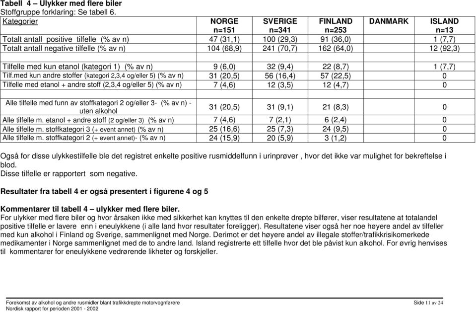 241 (7,7) 162 (64,) 12 (92,3) Tilfelle med kun etanol (kategori 1) (% av n) 9 (6,) 32 (9,4) 22 (8,7) 1 (7,7) Tilf.