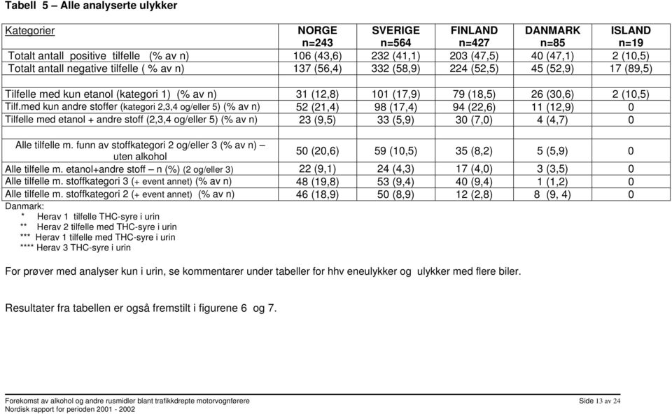 med kun andre stoffer (kategori 2,3,4 og/eller 5) (% av n) 52 (21,4) 98 (17,4) 94 (22,6) 11 (12,9) Tilfelle med etanol + andre stoff (2,3,4 og/eller 5) (% av n) 23 (9,5) 33 (5,9) 3 (7,) 4 (4,7) Alle