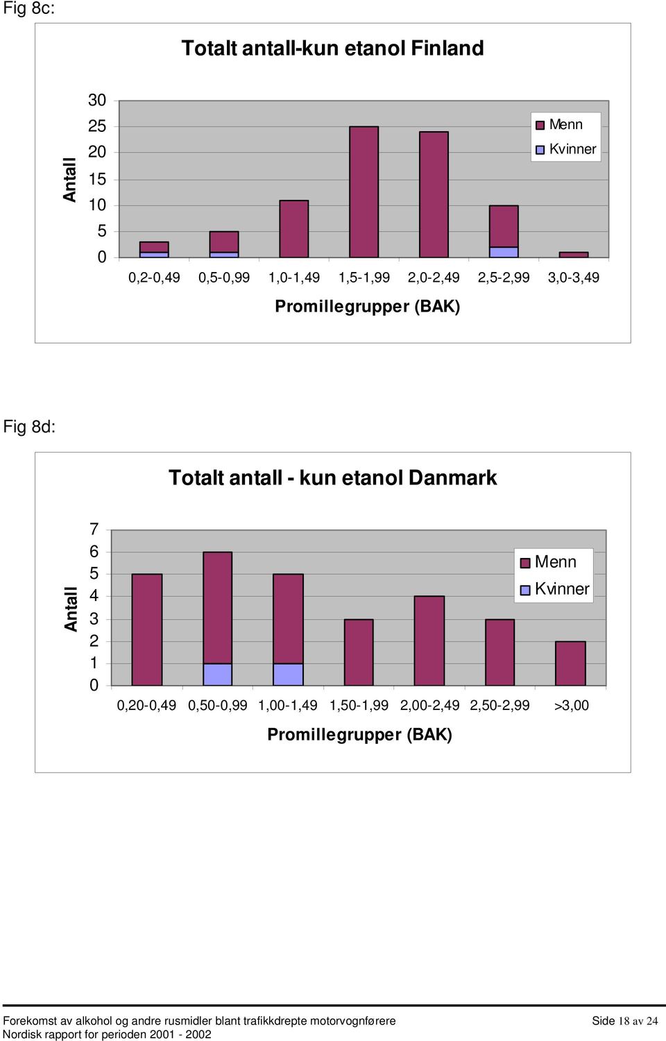 Danmark 7 6 5 4 3 2 1 Menn Kvinner,2-,49,5-,99 1,-1,49 1,5-1,99 2,-2,49 2,5-2,99 >3,