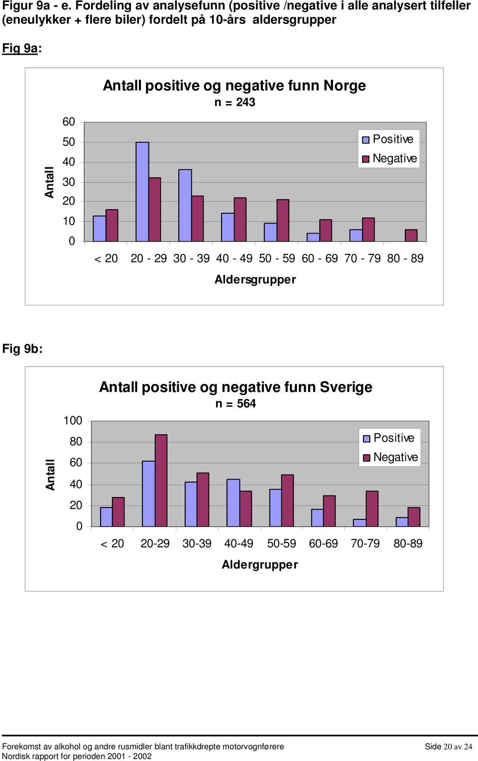 aldersgrupper Fig 9a: 6 5 4 3 2 1 positive og negative funn Norge n = 243 < 2 2-29 3-39 4-49 5-59 6-69 7-79 8-89