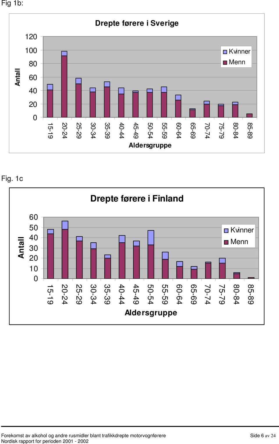 1c Drepte førere i Finland 6 5 4 3 2 1 Kvinner Menn 85-89 8-84 75-79 7-74 65-69 6-64 55-59 5-54