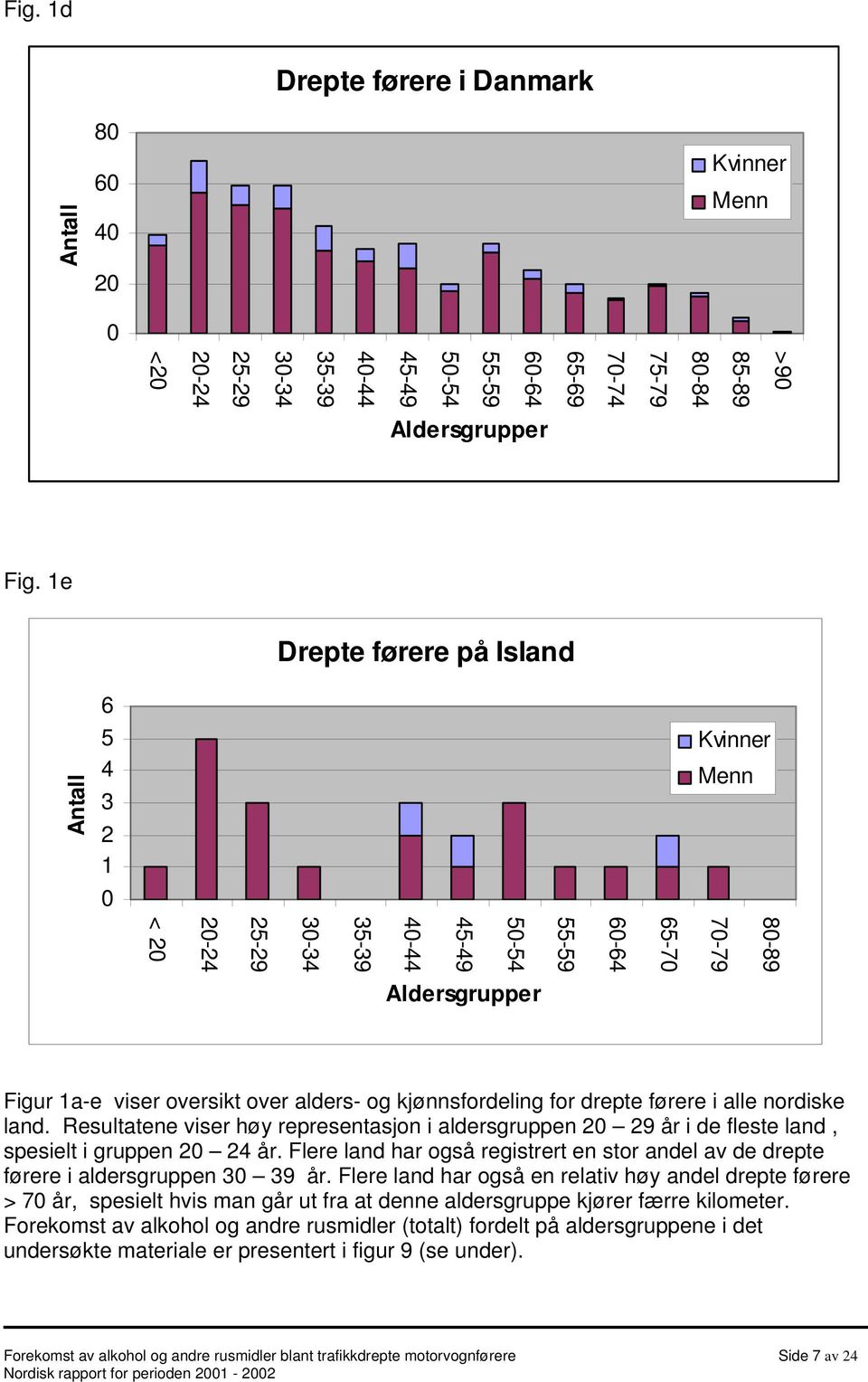 drepte førere i alle nordiske land. Resultatene viser høy representasjon i aldersgruppen 2 29 år i de fleste land, spesielt i gruppen 2 24 år.