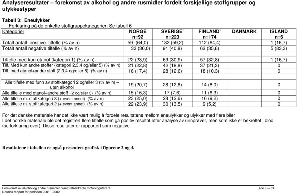 62 (35,6) 5 (83,3) Tilfelle med kun etanol (kategori 1) (% av n) 22 (23,9) 69 (3,9) 57 (32,8) 1 (16,7) Tilf.