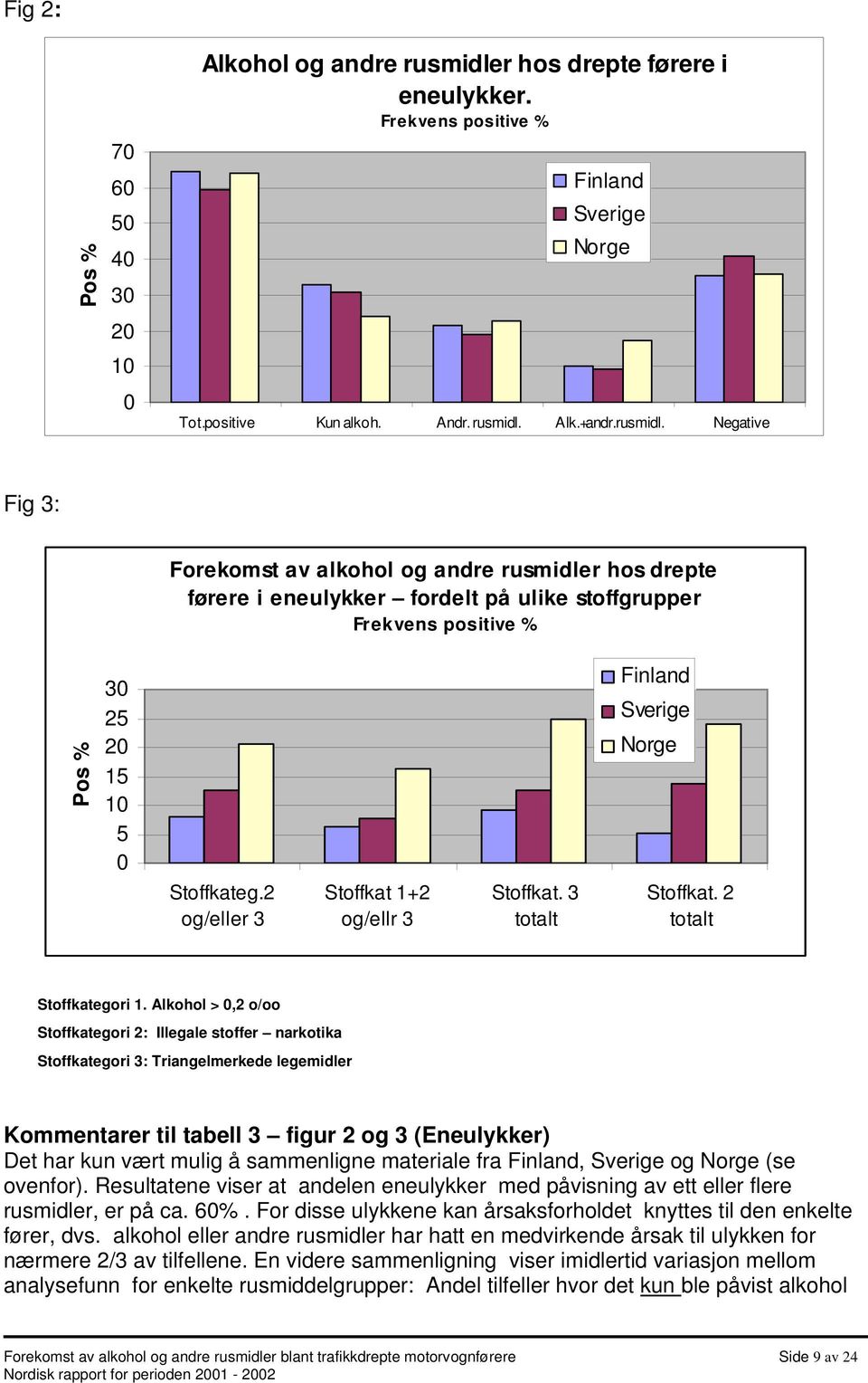 Alk.+andr.rusmidl. Negative Fig 3: Forekomst av alkohol og andre rusmidler hos drepte førere i eneulykker fordelt på ulike stoffgrupper Frekvens positive % Pos % 3 25 2 15 1 5 Stoffkateg.