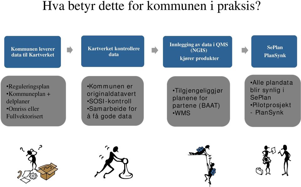 produkter SePlan PlanSynk Reguleringsplan Kommuneplan + delplaner Omriss eller Fullvektorisert Kommunen