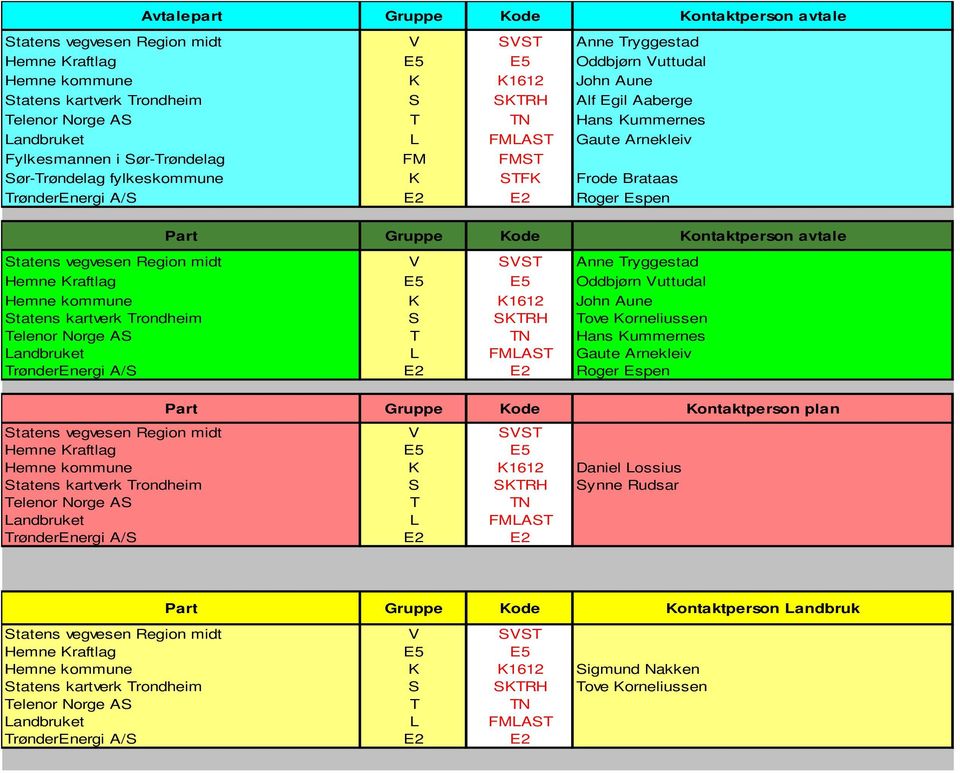 E2 E2 Roger Espen Part Gruppe Kode Kontaktperson avtale Statens vegvesen Region midt V SVST Anne Tryggestad Hemne Kraftlag E5 E5 Oddbjørn Vuttudal Hemne kommune K K1612 John Aune Statens kartverk